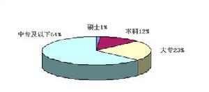 伊立浦員工學歷構成