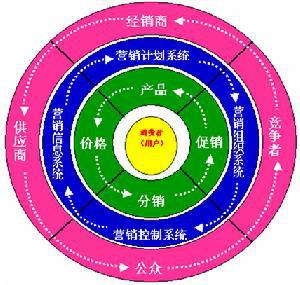 系統思維動態性