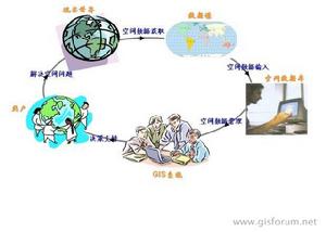 地理信息系統GIS