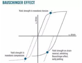 包申格效應 包申格效應