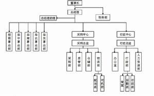 事業部模式企業的組織架構示意