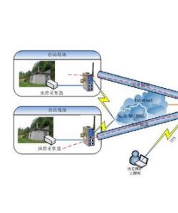 項目監測 項目監測