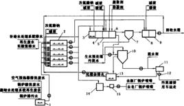 污水濕式氧化處理