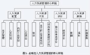 人力資源配置力