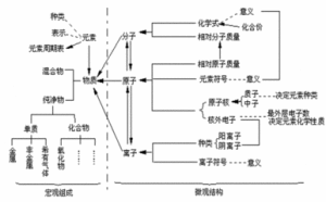 簡單物質 簡單物質