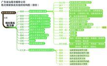 陳文鑄家族成員組織結構圖