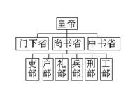 唐代三省六部 唐代三省六部