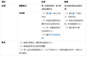 與路程的區別與聯繫