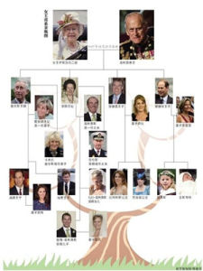 直系親屬 直系親屬