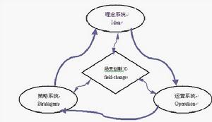 X操作模型示意圖