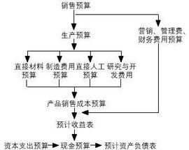 成本計畫 成本計畫