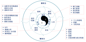 新常態下柔性組織自驅模型