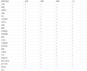 首屆世界智力精英運動會