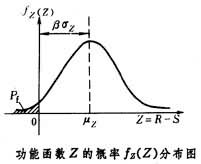 結構可靠度分析方法