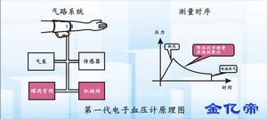 第一代電子血壓計