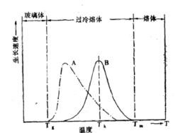 自發成核作用 自發成核作用