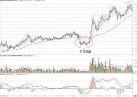 莊家打壓 莊家打壓
