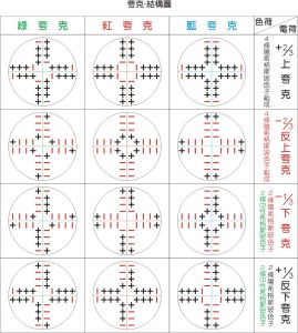 正反(三色)12種夸克-結構圖