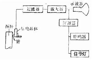 振動監測系統