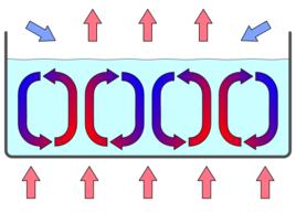 貝納爾—瑞利對流模型 貝納爾—瑞利對流模型