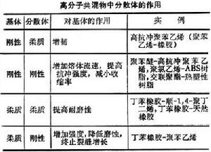 高分子共混物 高分子共混物