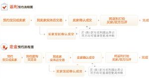佰愛淘獨特的服務業電子商務交易流程