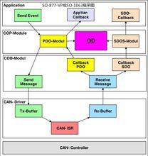 CANopen原始碼框架圖