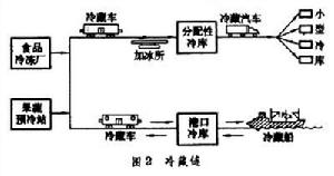 鐵路易腐貨物運輸