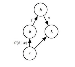 去噪自編碼器 去噪自編碼器