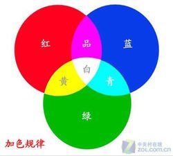 色光三原色 色光三原色
