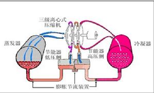 三級壓縮製冷循環