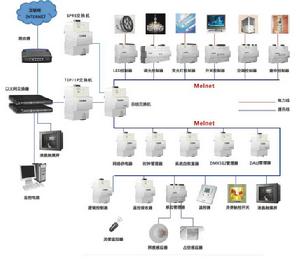 智慧型照明控制系統