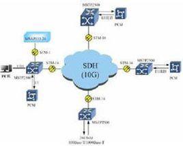 多業務傳送平台 多業務傳送平台