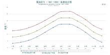 坎城歷年（1961-1990）溫度統計圖