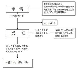 行政裁決 行政裁決