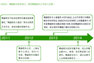 博盛租車 博盛租車