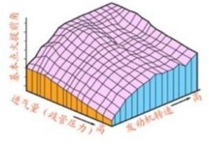 基本點火提前角的確定
