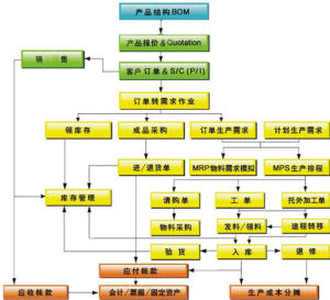 生產系統 生產系統