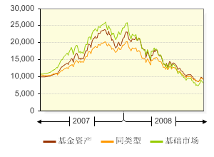 鵬華動力增長 鵬華動力增長