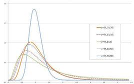 Gamma分布 Gamma分布