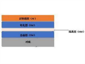 GMR自旋閥 GMR自旋閥