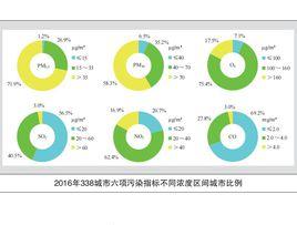 空氣品質綜合指數 空氣品質綜合指數
