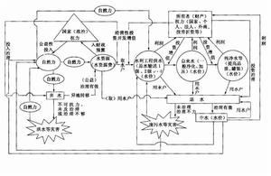 （圖）非現金資產