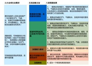 WMO戰略計畫2012-2015結構示意圖