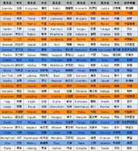 颱風命名一覽表