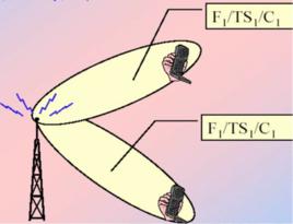 空分多址 空分多址