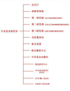 中央黨史研究室機構設定