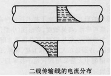 圖1    二線傳輸線的電流分布
