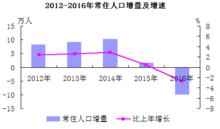 2012—2016年常住人口增量及增速