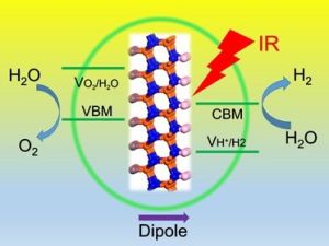 光解水制氫 光解水制氫